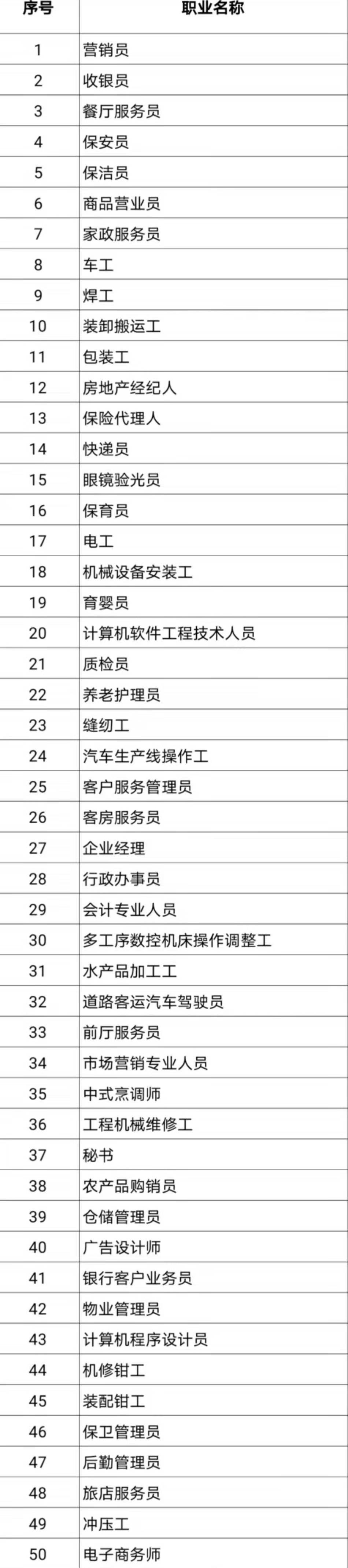 人社部公布100个短缺职业排行 这幸福的面条全集