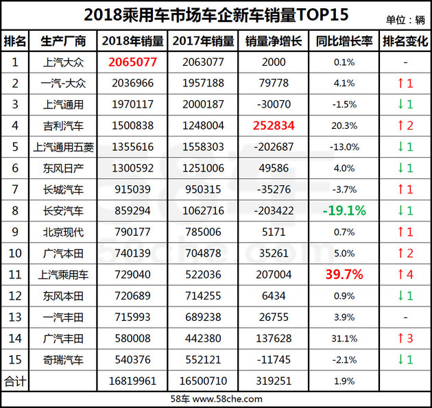 2018车企销量TOP15 吉利/上汽乘用护盘立功