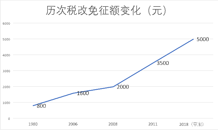 个税起征点5000元不变 赡养老人支出可抵税