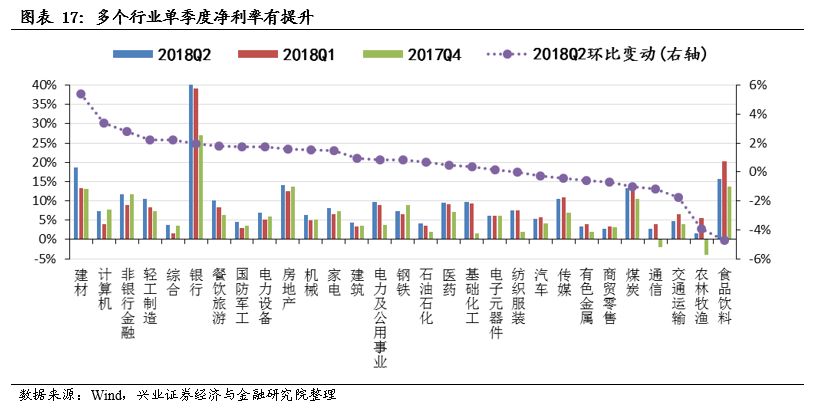 【兴证策略-行业比较】利润增速回落,但质量有