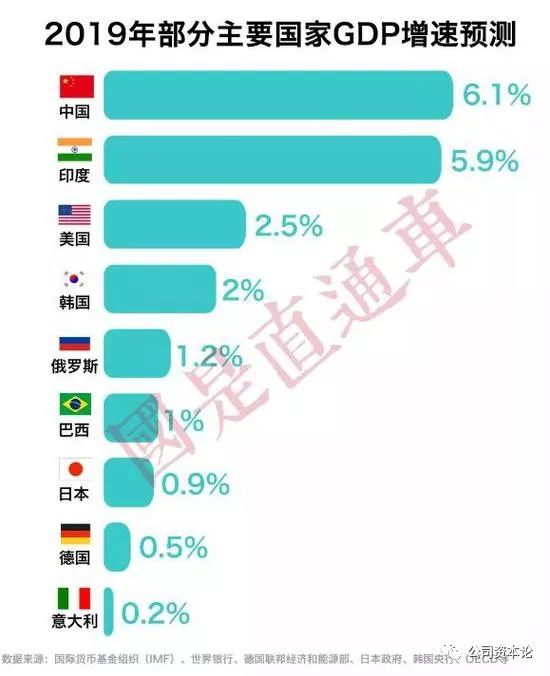 美国gdp增量_日本gdp到达美国70(3)