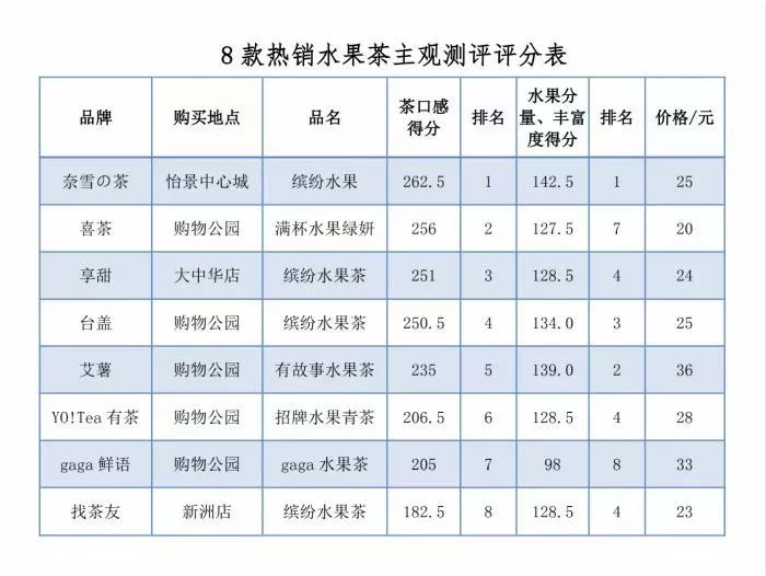 惊!你喝的网红果茶竟含有22.7块方糖…深圳权