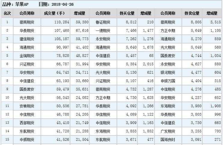 今日苹果期货持仓排名表
