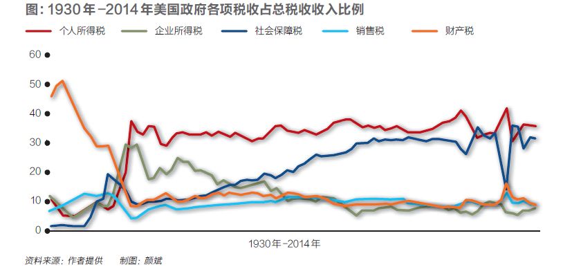 中国税制改革的能与不能