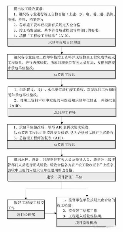 25張圖,搞懂工程建設項目全套流程