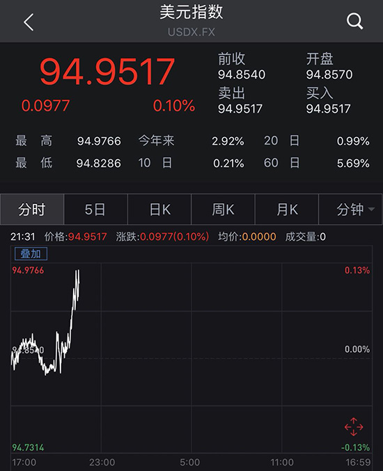 人民币对美元即期汇率跌破6.71,离岸汇率跌破