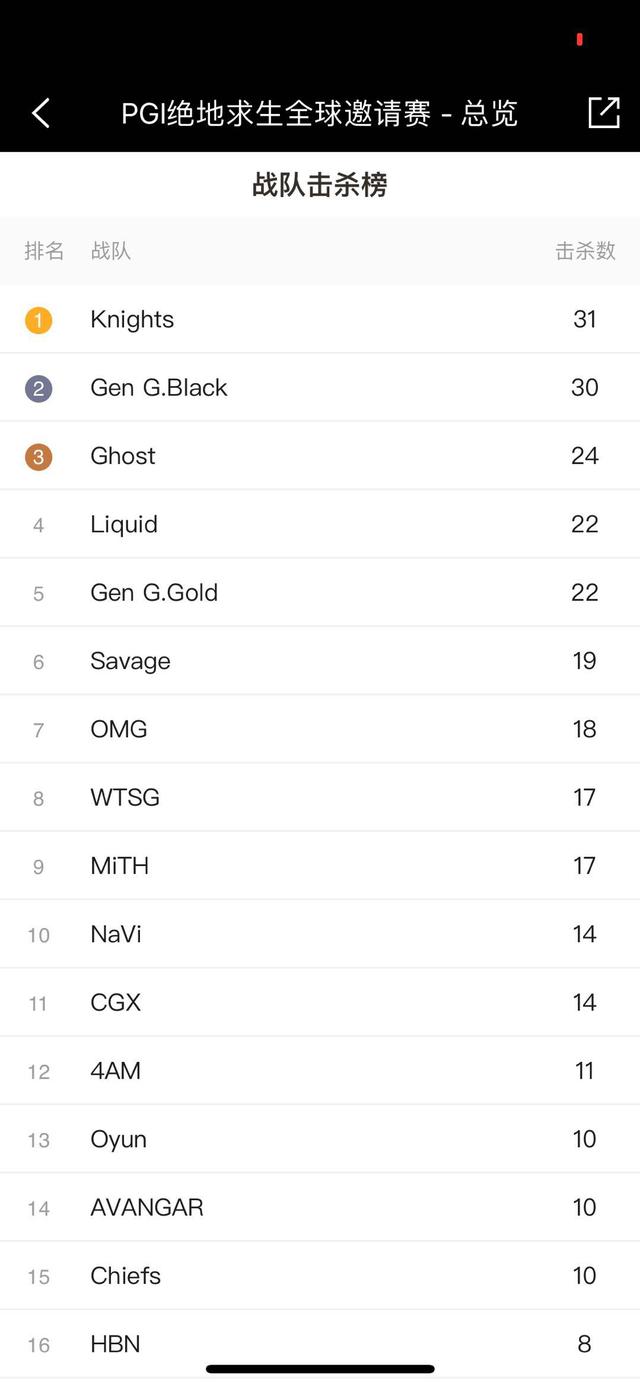 绝地求生PGI全球邀请赛首日:OMG排名暂列第