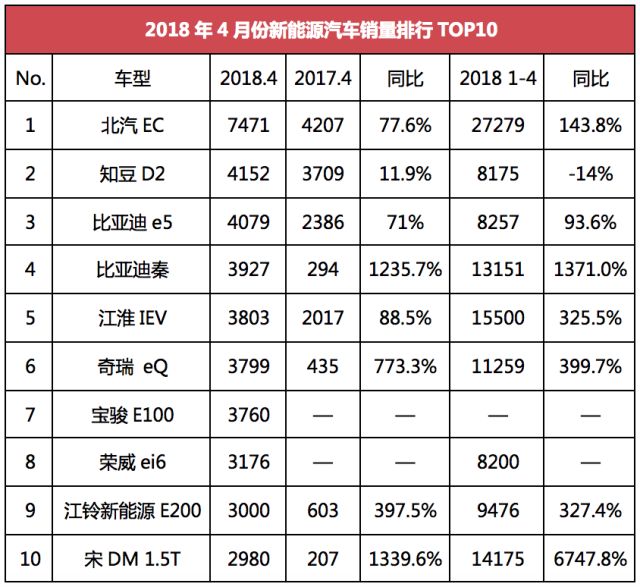 点评4月新能源汽车销量TOP10，同比大涨161.9%，合资品牌无一入榜