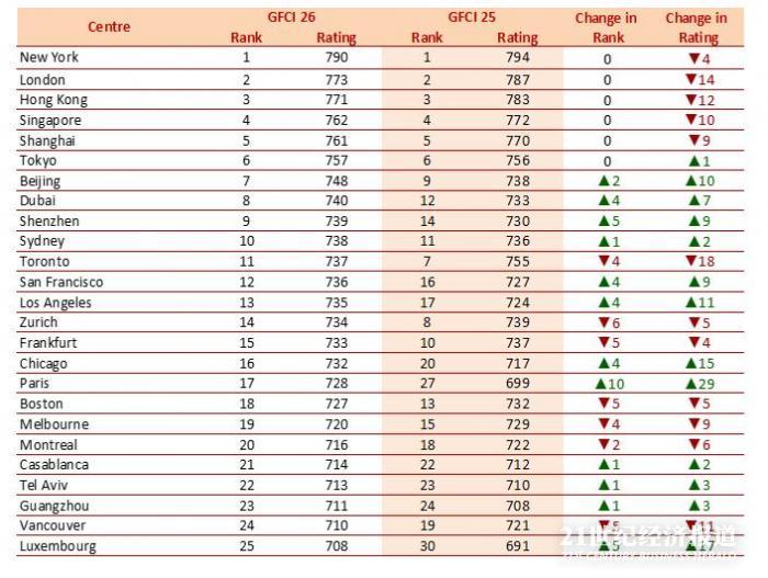 全球金融中心排名公布 上海位居第六位