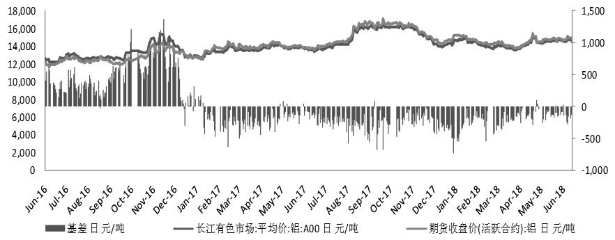 图为铝现货、期货价格及基差走势图（单位：元/吨）