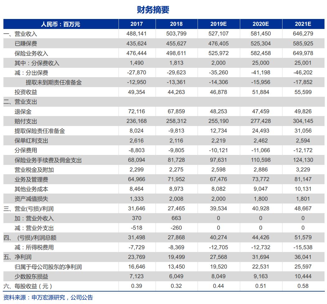 【申万宏源金融】中国人保年报点评:手续费高