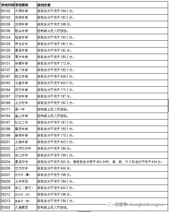 最新!2018中考零志愿、名额分配录取分数线公