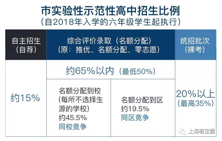 【重磅独家】上海新中考怎么考,怎么招?今年小