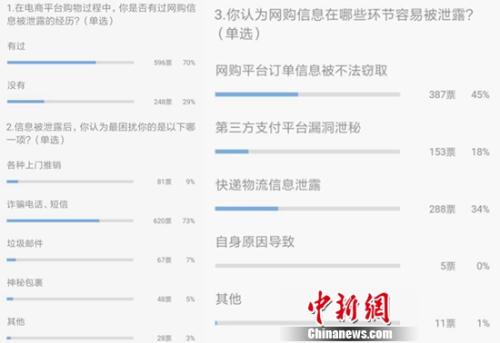 超八成网友遭遇网购信息泄露 对平台信息保护不满意