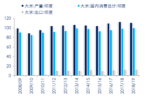 　图 24：印度大米出口量、国内消费量走势