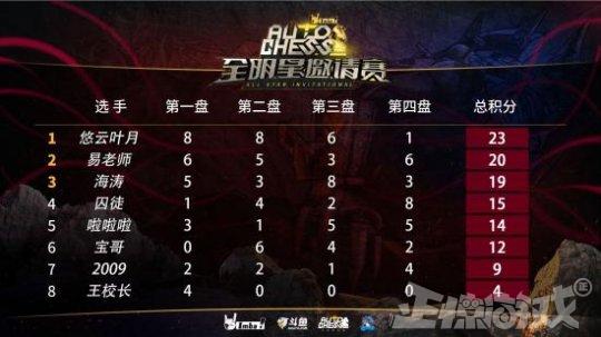 LOL传奇选手王思聪,参加DOTA2小游戏比赛,胜率垫底惨遭吊打!