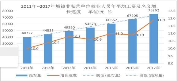 2017年西安平均工资官方数据出炉!月入过万,最