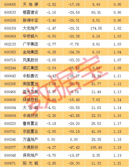 房地产指数市净率创十年新低