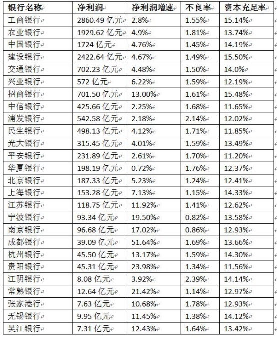 A股上市银行2017年年报数据