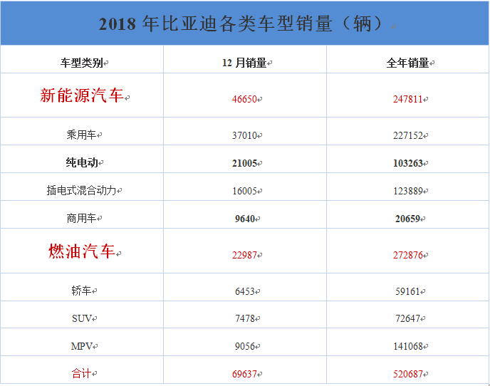 小胜特斯拉?比亚迪荣膺2018年全球新能源汽车“销冠”背后的喜与忧