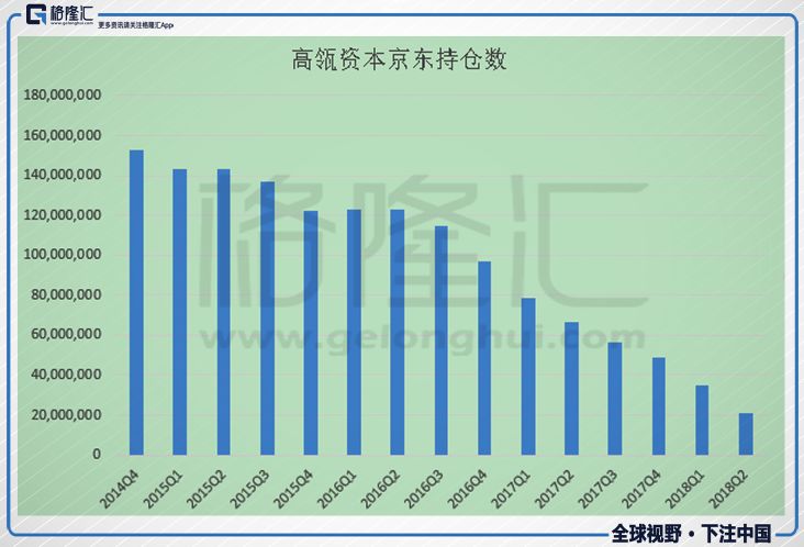 高瓴资本卖京东买阿里 说好的爱情呢？