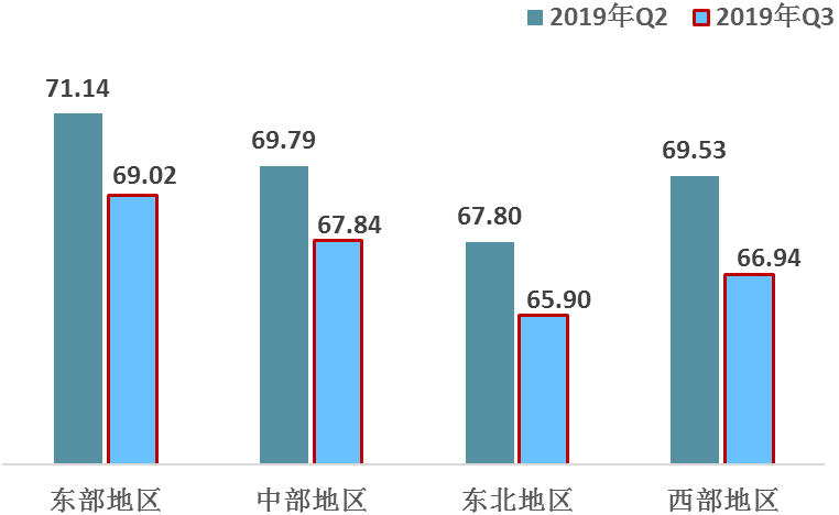 　　四大区域改革热度指数