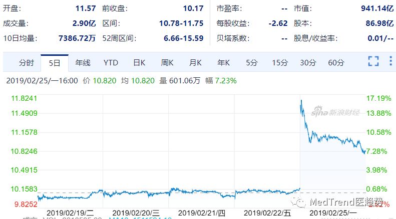 开盘上涨11%,对应增长了差不多100亿美元的市值,而丹纳赫的股票开盘