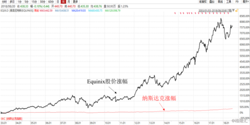 万国数据(GDS):深度剖析最大经营规模+客户规