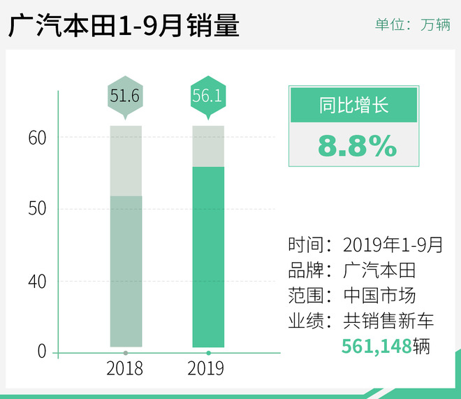 广汽集团三季度财报出炉 总营业额达426.84亿元