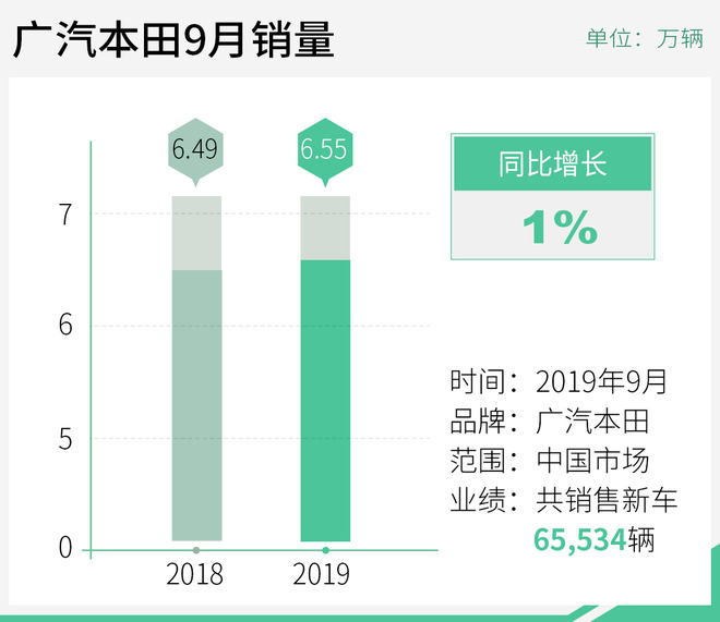 广汽本田1-9月销量超56万辆 皓影将11月下旬上市