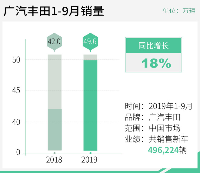 广汽集团三季度财报出炉 总营业额达426.84亿元