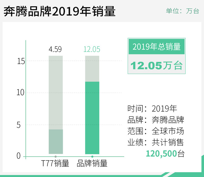 热效率竟然高达39% 一汽奔腾T77 PRO竞争力分析