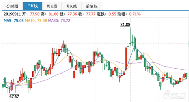 新能源车市寒冬三连跌!电池巨头宁德时代“受寒”,Q3净利润同比下滑7.2%