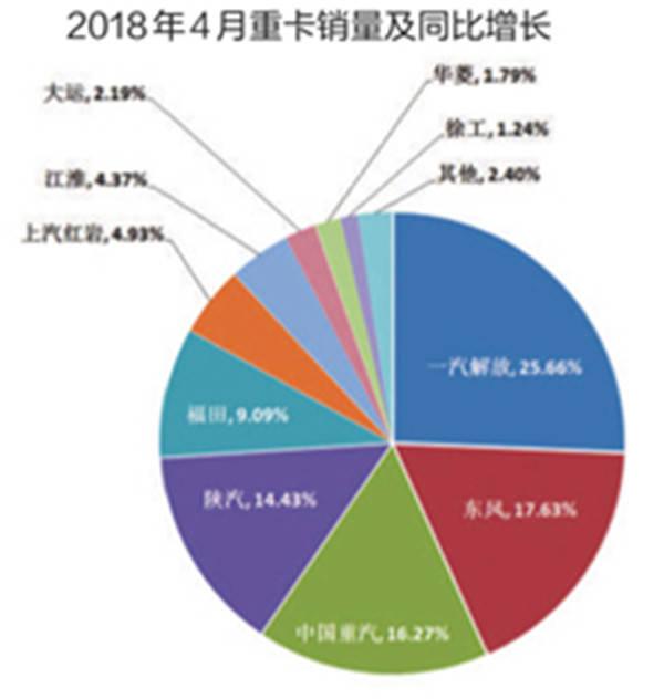 工程车成重要增长点 4月重卡市场再创新纪录