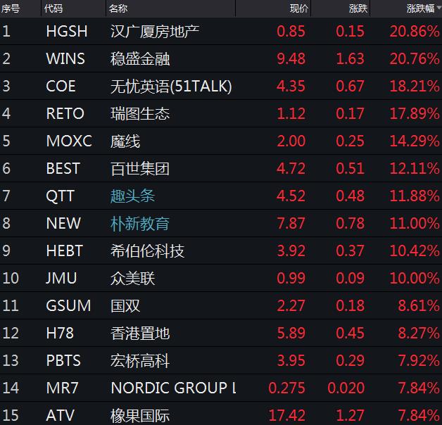 中概股涨幅榜。来源:Wind