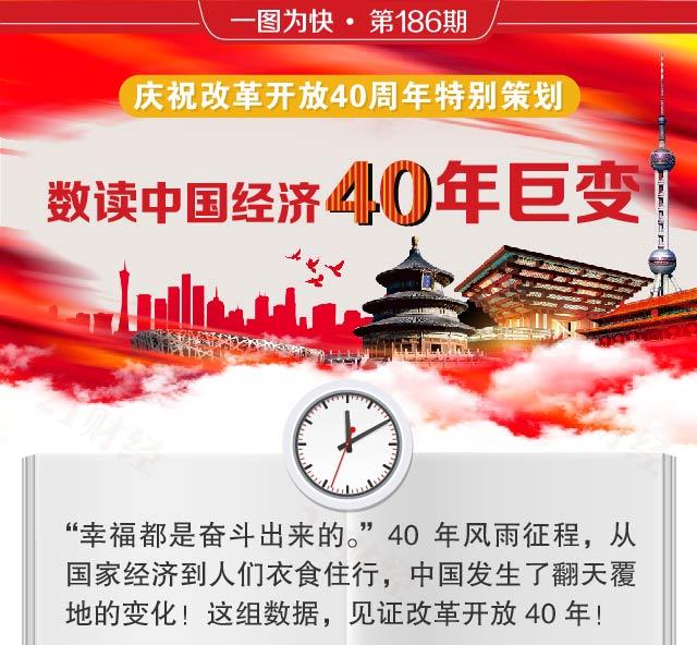 一图看懂中国经济40年巨变 人均GDP增长155