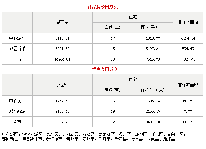 市场成交|11月17日成都成交新房90套 二手房125套