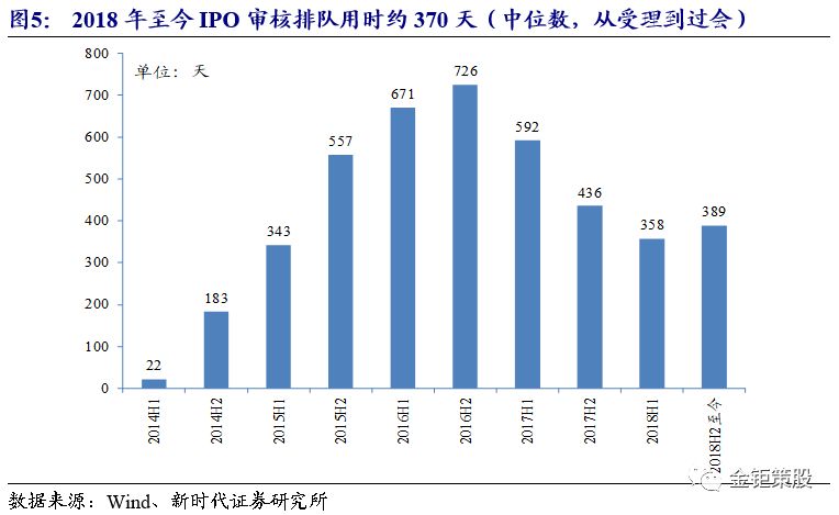 状研究:受理端和审核端持续保持低流量,新股发