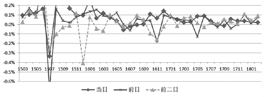  图为到期前3日合成<a href='http://www.fishea.cn/mall/'  target='_blank'>期货</a>升贴水（高行权价合约）