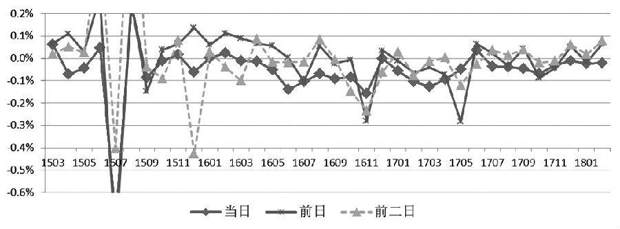  图为到期前3日合成<a href='http://www.fishea.cn/mall/'  target='_blank'>期货</a>升贴水（低行权价合约）