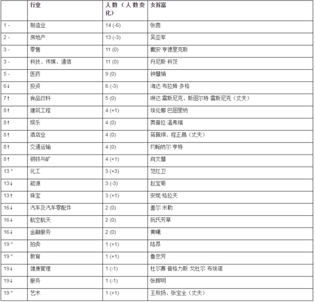 2019胡润全球白手起家女富豪榜:吴亚军第一 赵