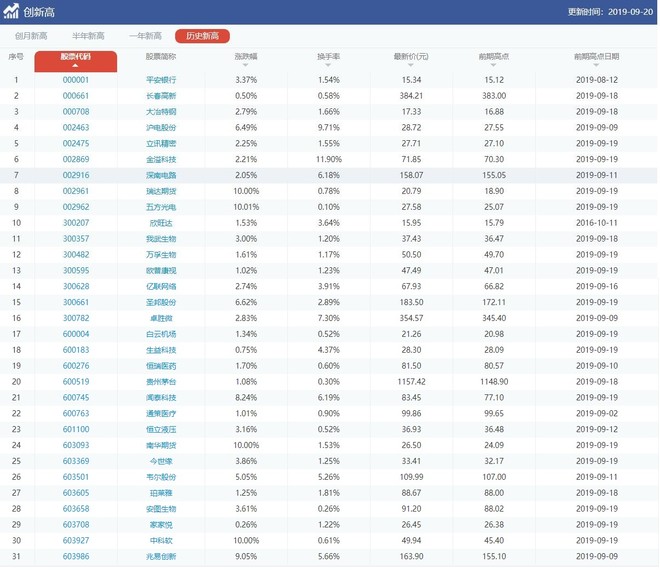 收盘价历史新高记录 2019.09.20 平安银行创历史新高!
