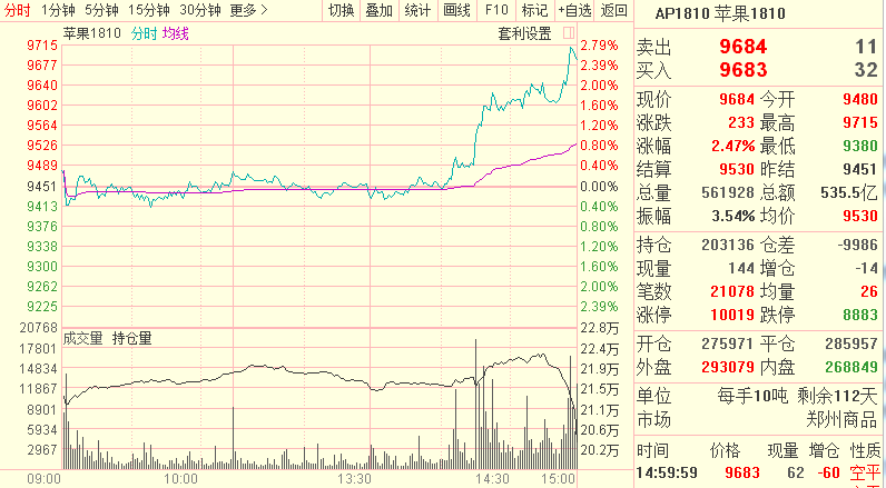 苹果期货1807合约怎么交割:134手持仓 vs 27手