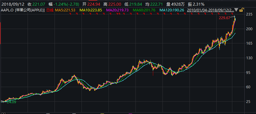 8年前的1万元苹果股票,今天能买10部iPhone X