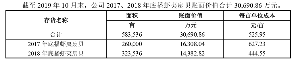 　注：截图自獐子岛公告