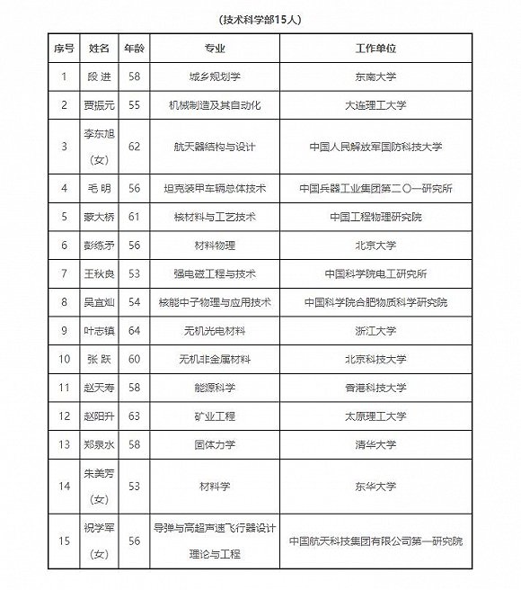 2019年中科院新纪湘战四郎增64名院士:平均年龄
