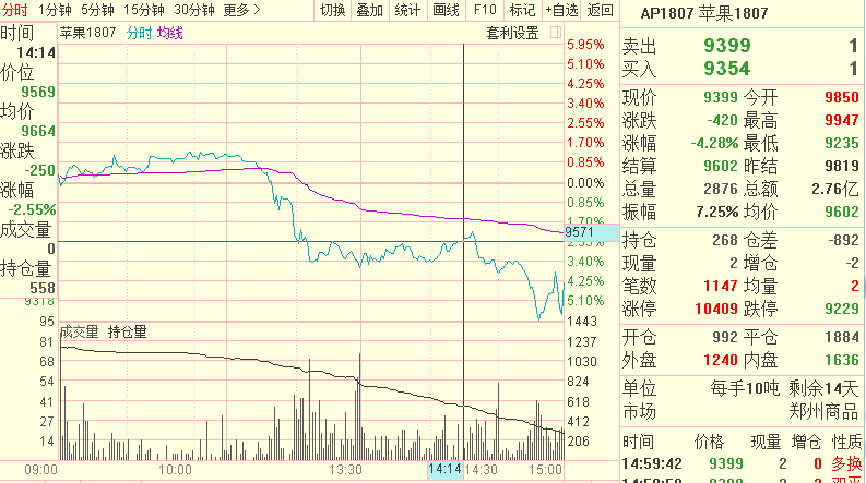 苹果期货1807合约怎么交割:134手持仓 vs 27手