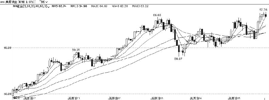 图为WTI原油主力合约日线走势