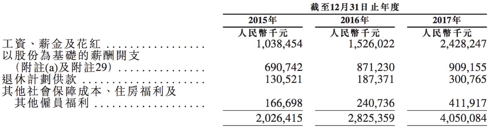 小米的员工薪酬及福利开支。