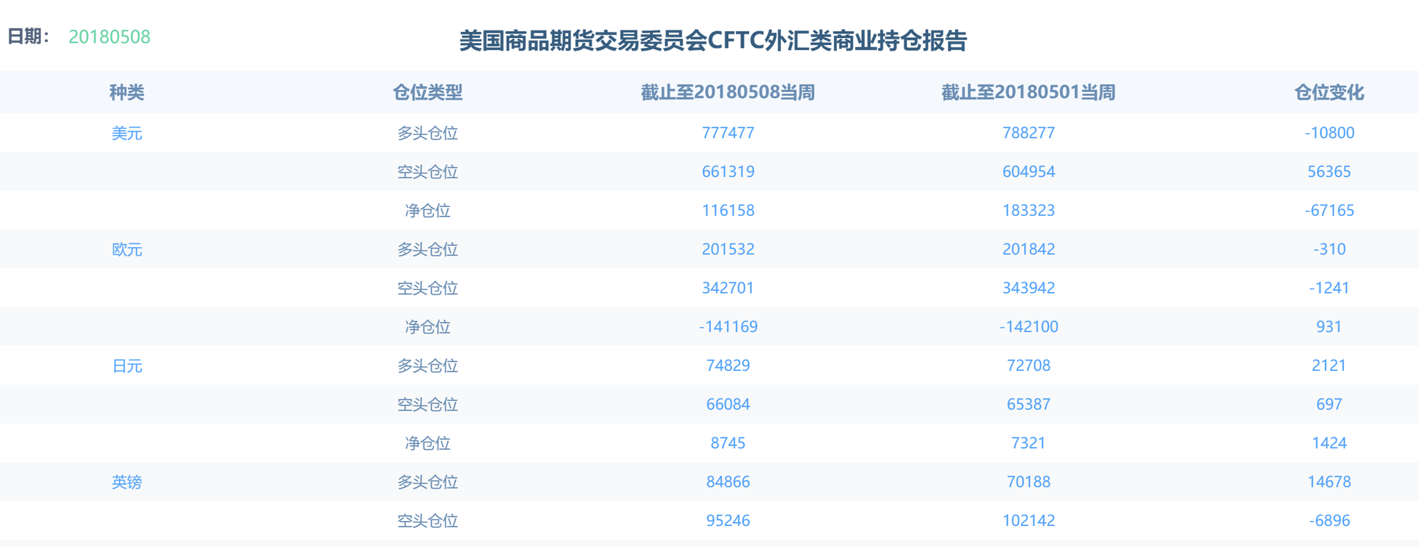CFTC外汇商业持仓报告